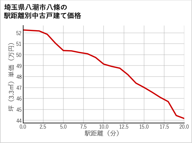 埼玉県八潮市八條の徒歩距離別の中古戸建て坪単価