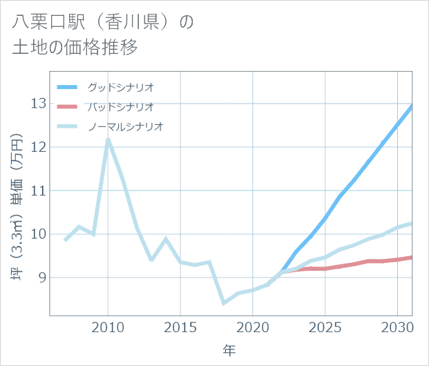 八栗口駅(香川県)の土地価格推移