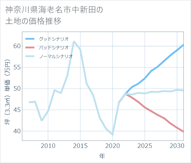神奈川県海老名市中新田の土地価格推移