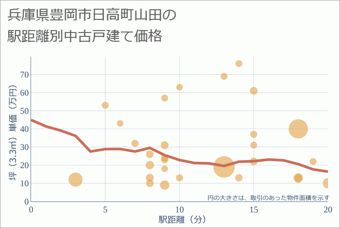 兵庫県豊岡市日高町山田の徒歩距離別の中古戸建て坪単価