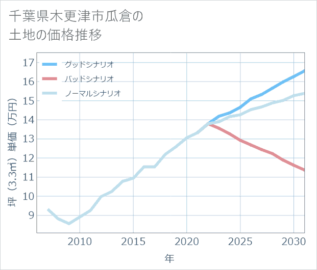 千葉県木更津市瓜倉の土地価格推移
