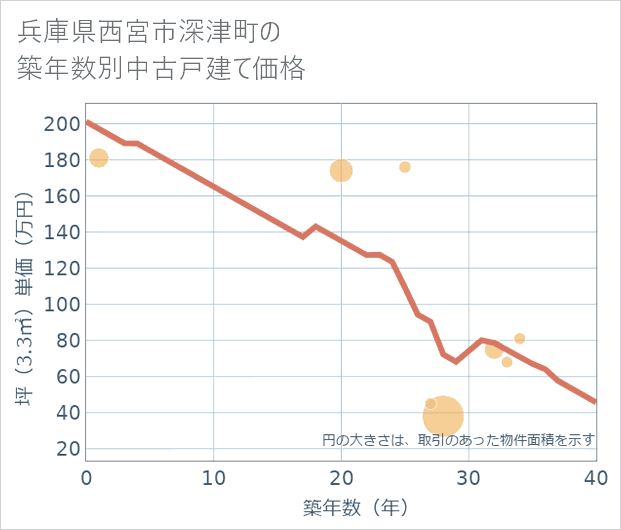 兵庫県西宮市深津町の築年数別の中古戸建て坪単価