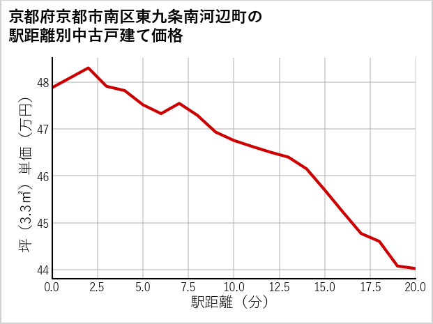 京都府京都市南区東九条南河辺町の徒歩距離別の中古戸建て坪単価