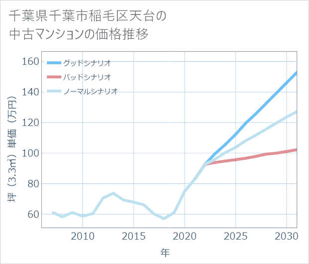 千葉県千葉市稲毛区天台の中古マンション価格推移
