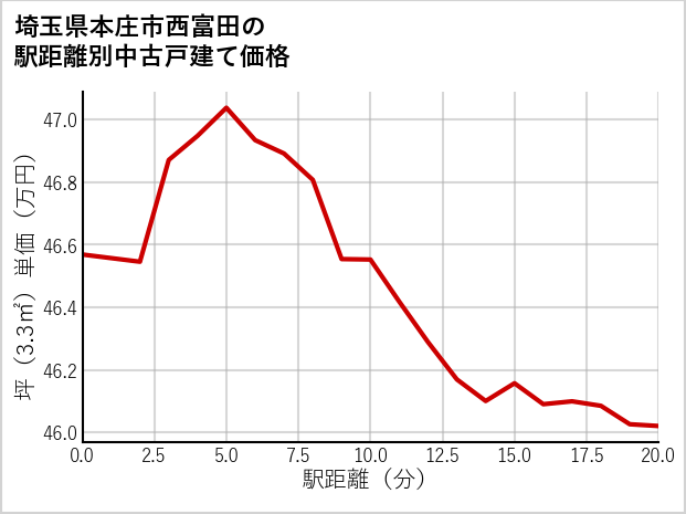 埼玉県本庄市西富田の徒歩距離別の中古戸建て坪単価