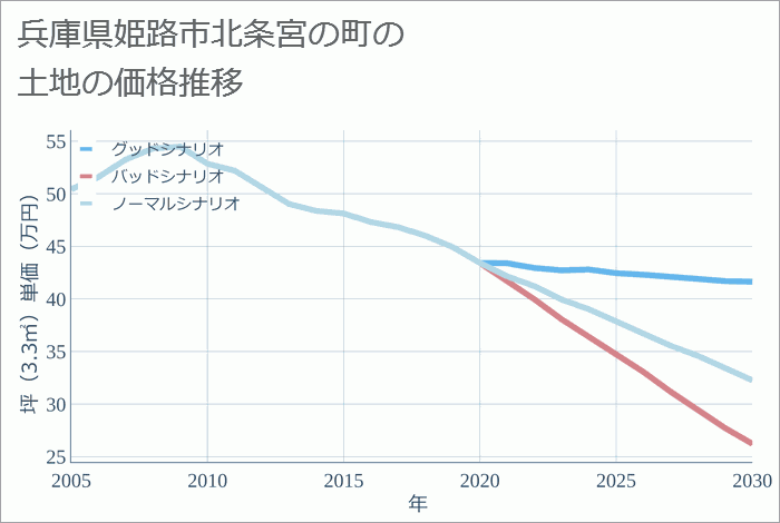 兵庫県姫路市北条宮の町の土地価格推移