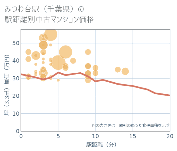 みつわ台駅（千葉県）の徒歩距離別の中古マンション坪単価