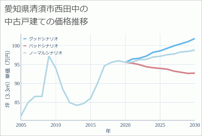 愛知県清須市西田中の中古戸建て価格推移