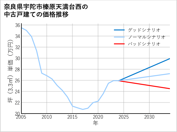 奈良県宇陀市榛原天満台西の中古戸建て価格推移