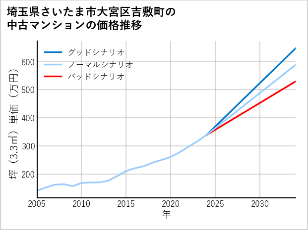 埼玉県さいたま市大宮区吉敷町の中古マンション価格推移