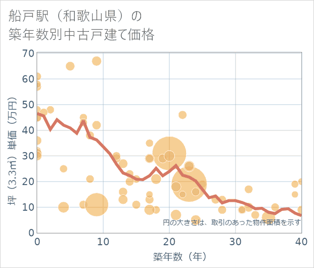 船戸駅(和歌山県)の築年数別の中古戸建て坪単価