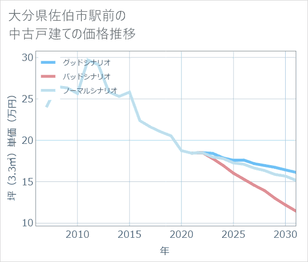 大分県佐伯市駅前の中古戸建て価格推移