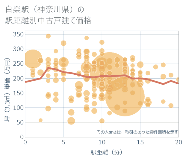 白楽駅(神奈川県)の徒歩距離別の中古戸建て坪単価