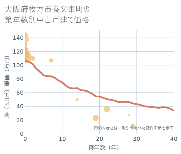 大阪府枚方市養父東町の築年数別の中古戸建て坪単価