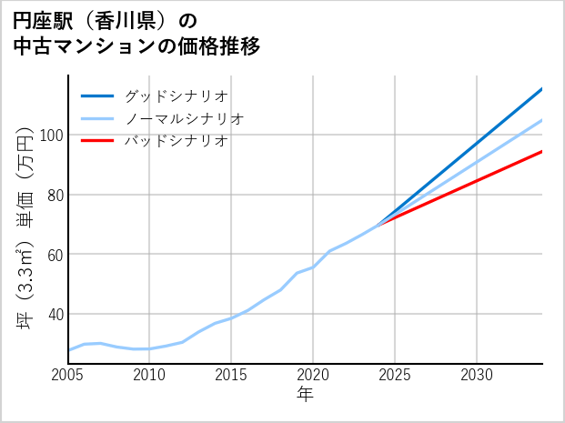 円座駅（香川県）の中古マンション価格推移
