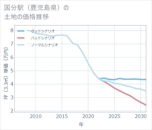国分駅(鹿児島県)の土地価格推移