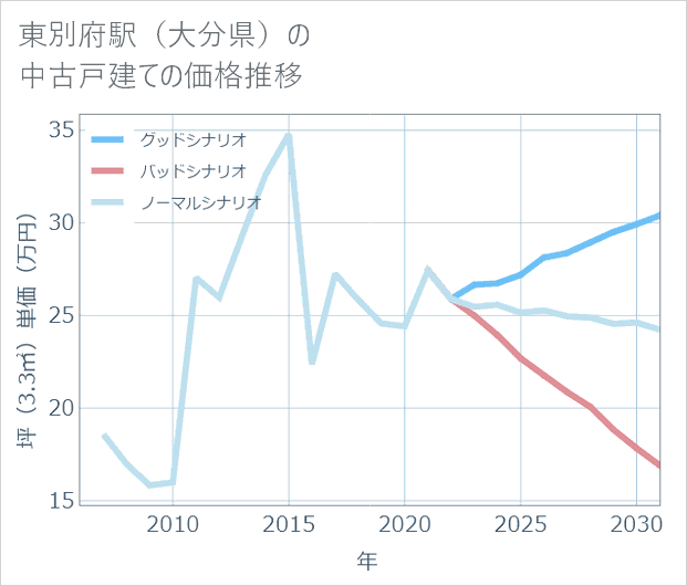 東別府駅(大分県)の中古戸建て価格推移