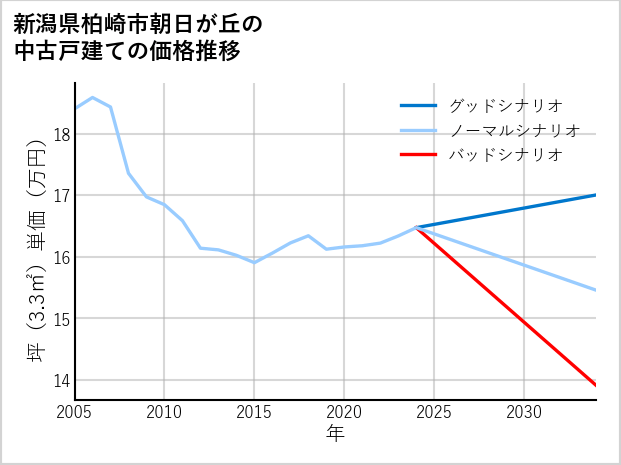 新潟県柏崎市朝日が丘の中古戸建て価格推移
