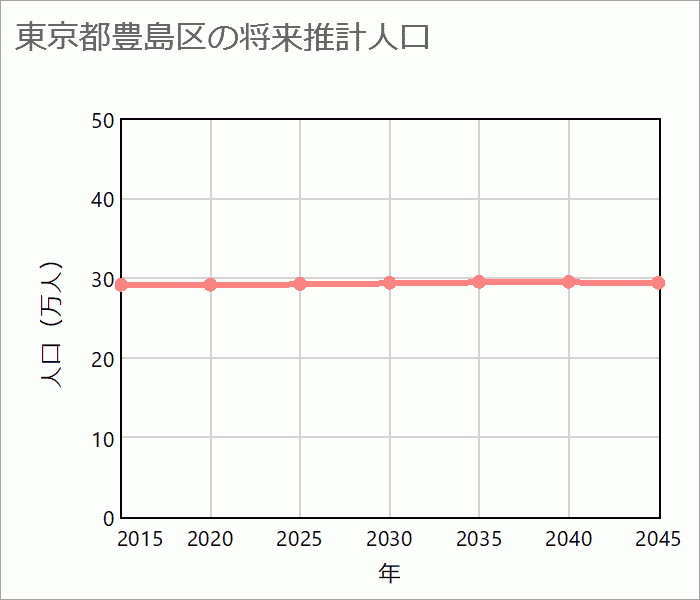 豊島区の将来推計人口