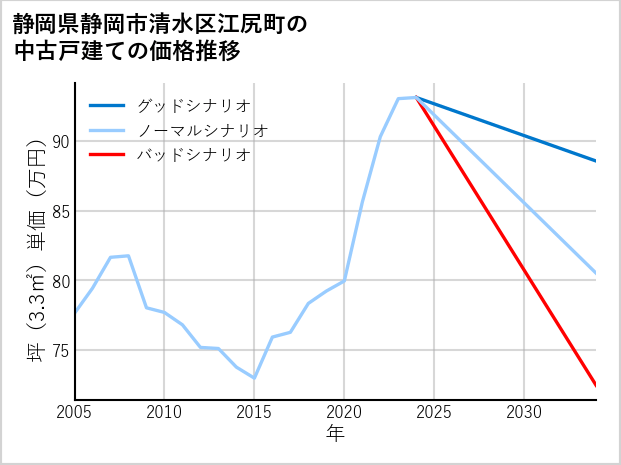 静岡県静岡市清水区江尻町の中古戸建て価格推移