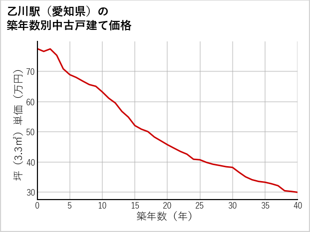 乙川駅（愛知県）の築年数別の中古戸建て坪単価