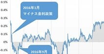 a植田・日銀新総裁が緩和政策を見直しても、住宅ローンの固定金利は大きく上昇しない?! 