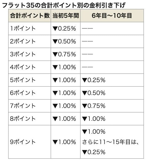 フラット35のポイントべ越の金利引き下げ