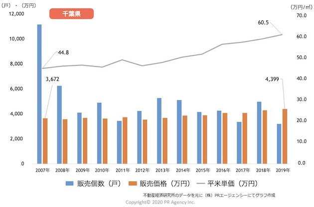 千葉県の新築マンション「販売戸数・販売価格・平米（㎡）単価」推移
