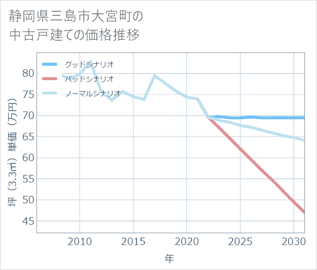 静岡県三島市大宮町の中古戸建て価格推移