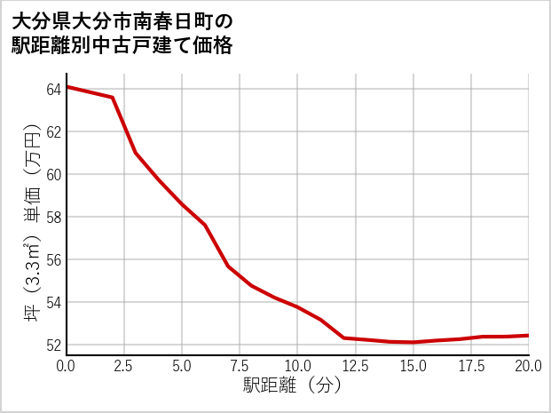 大分県大分市南春日町の徒歩距離別の中古戸建て坪単価