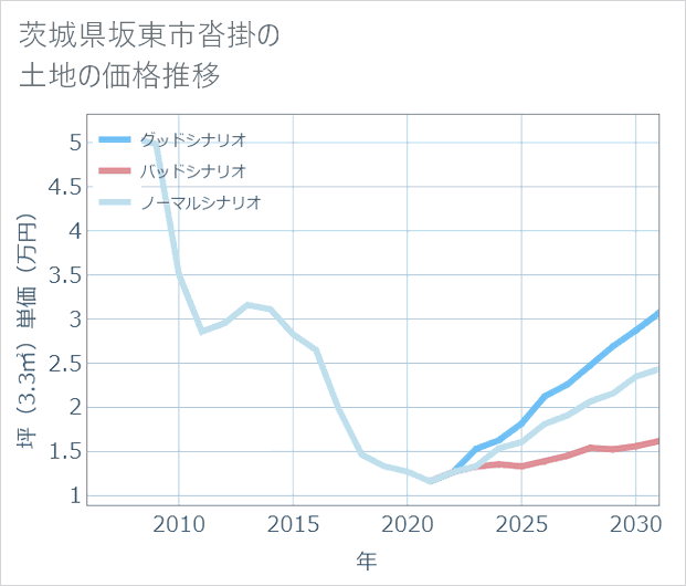 茨城県坂東市沓掛の土地価格推移