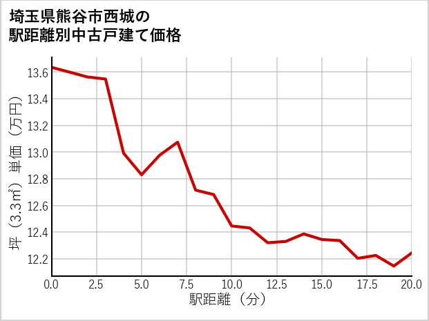 埼玉県熊谷市西城の徒歩距離別の中古戸建て坪単価