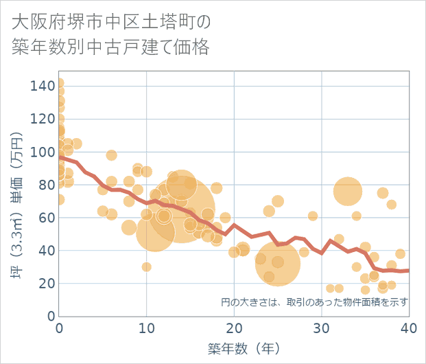 大阪府堺市中区土塔町の築年数別の中古戸建て坪単価