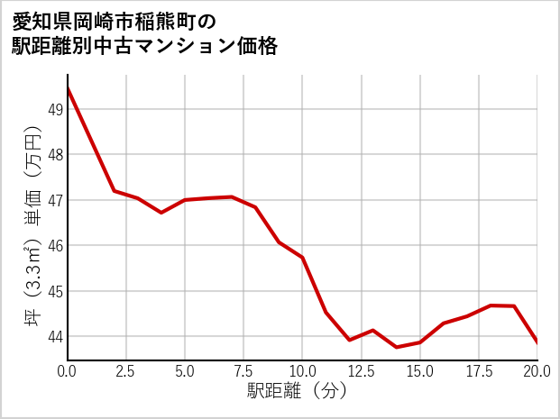 愛知県岡崎市稲熊町の徒歩距離別の中古マンション坪単価