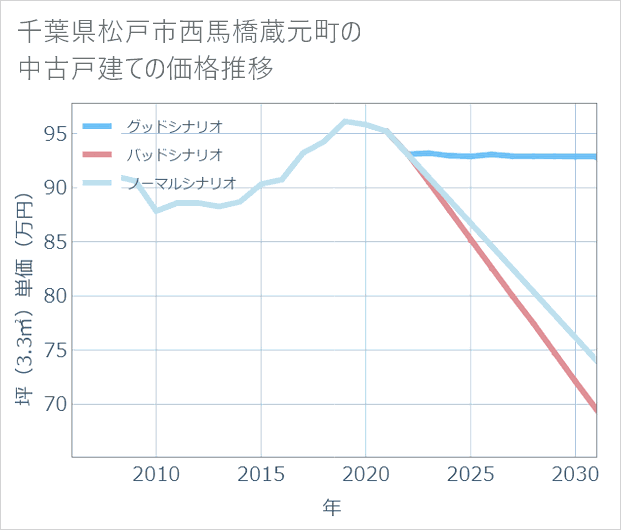 千葉県松戸市西馬橋蔵元町の中古戸建て価格推移