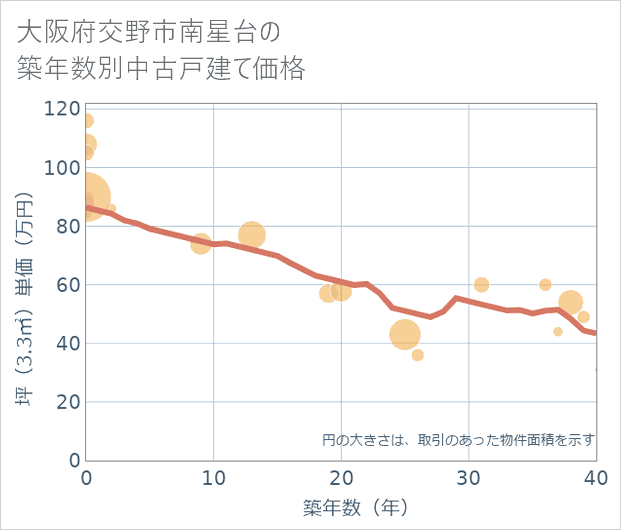大阪府交野市南星台の築年数別の中古戸建て坪単価