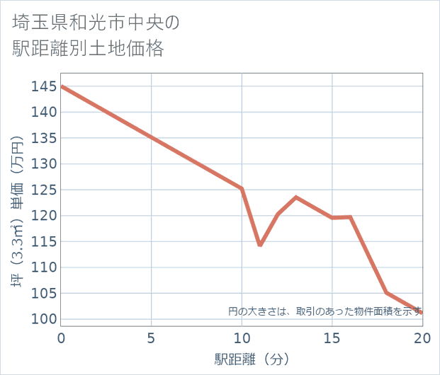 埼玉県和光市中央の徒歩距離別の土地坪単価