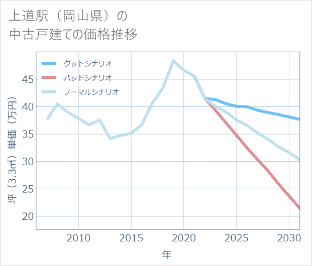上道駅(岡山県)の中古戸建て価格推移