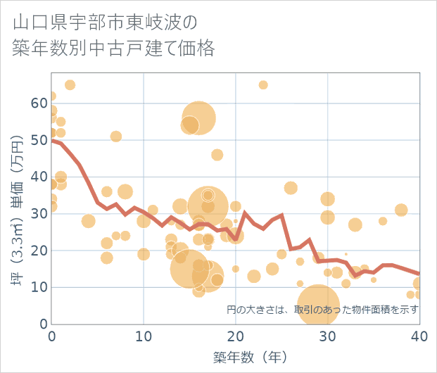山口県宇部市東岐波の築年数別の中古戸建て坪単価