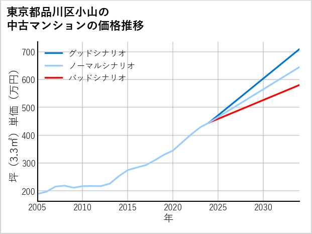 東京都品川区小山の中古マンション価格推移