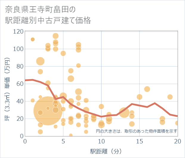 奈良県王寺町畠田の徒歩距離別の中古戸建て坪単価