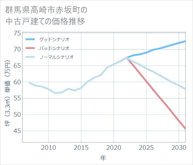 群馬県高崎市赤坂町の中古戸建て価格推移