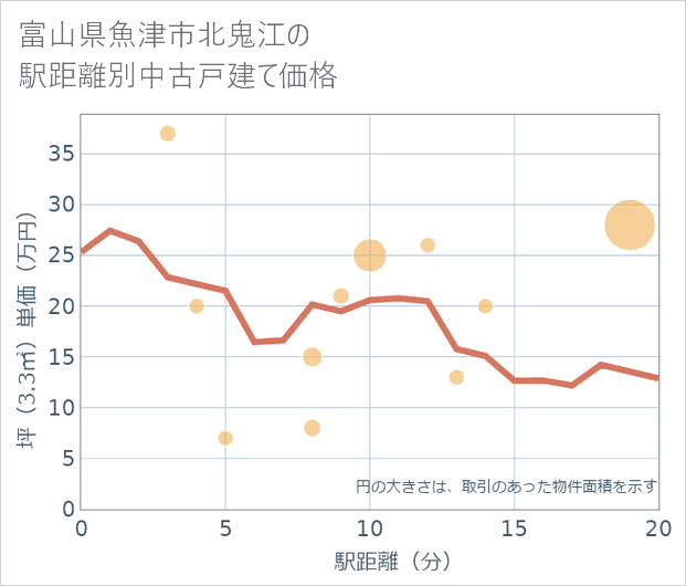 富山県魚津市北鬼江の徒歩距離別の中古戸建て坪単価