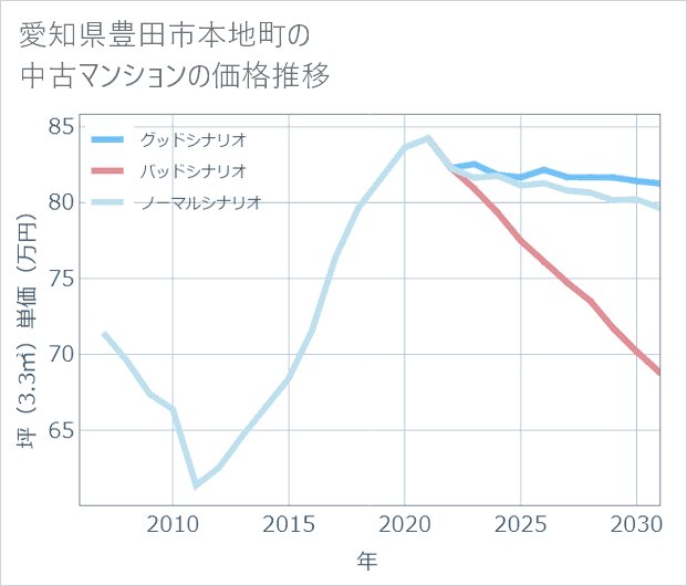 愛知県豊田市本地町の中古マンション価格推移