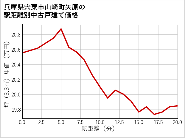 兵庫県宍粟市山崎町矢原の徒歩距離別の中古戸建て坪単価