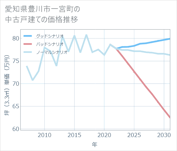 愛知県豊川市一宮町の中古戸建て価格推移