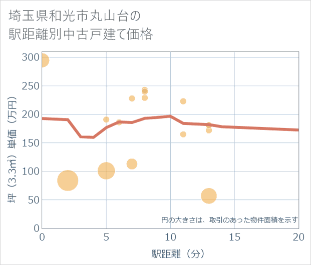 埼玉県和光市丸山台の徒歩距離別の中古戸建て坪単価