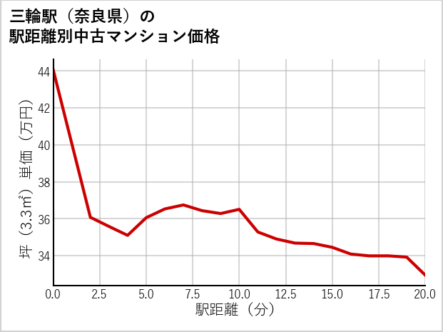 三輪駅（奈良県）の徒歩距離別の中古マンション坪単価