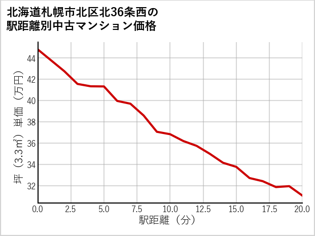 北海道札幌市北区北36条西の徒歩距離別の中古マンション坪単価