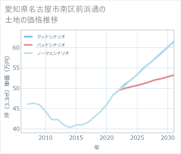 愛知県名古屋市南区前浜通の土地価格推移